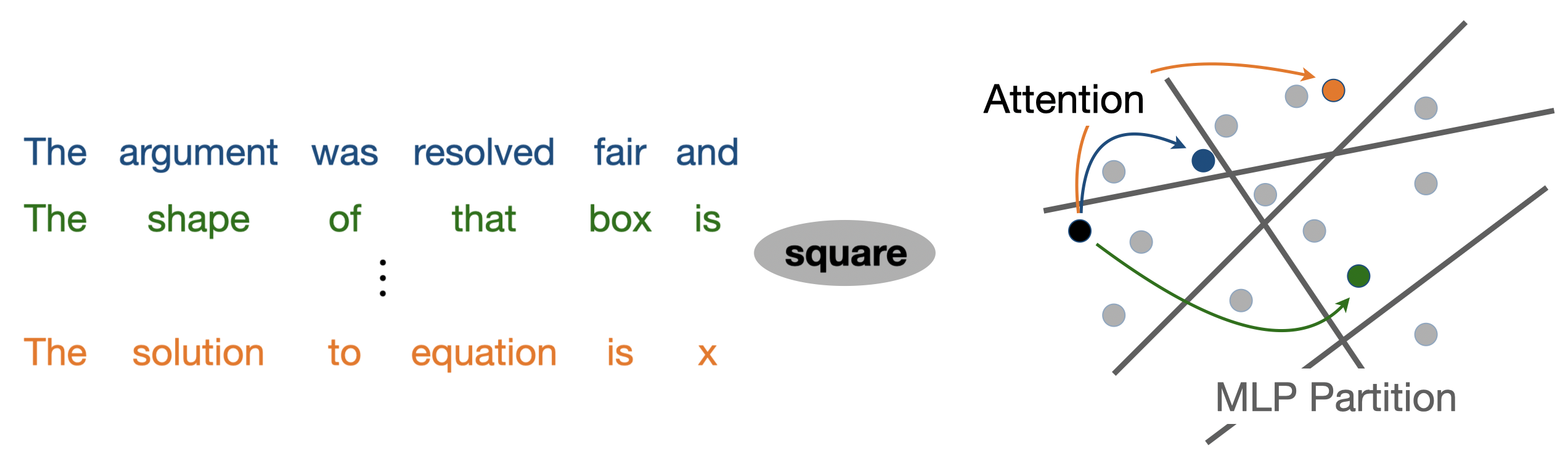 Figure 1: Illustration of attention mapping of an input (corresponding to the word "square") to different partitions in an MLP. The partitions do not change, however the space of partition in which the input data falls can change and lead to a different mapping. This means even though we have fixed tokenizer size, the number of data points processed by the MLP during training will exponentially increase with attention.