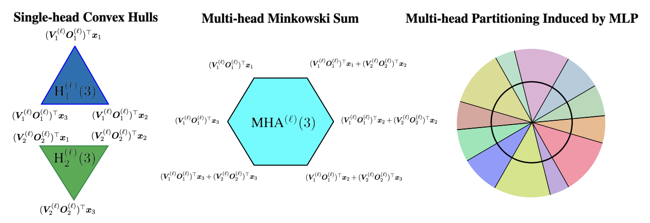 Figure 1: Illustration of LLM geometry at a single transformer layer for a 3-token input sequence. (Left) Convex hulls induced by two self-attention heads projected onto the output layer. (Middle) The combination of the heads induces a Minkowski sum of the single-head convex hulls. (Right) The output of the multi-head attention is mapped onto the unit circle, which is then partitioned by the continuous piecewise affine mapping.